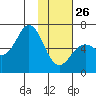 Sand Point tide chart for Monday, January 26, 2026