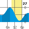 Sand Point tide chart for Tuesday, January 27, 2026