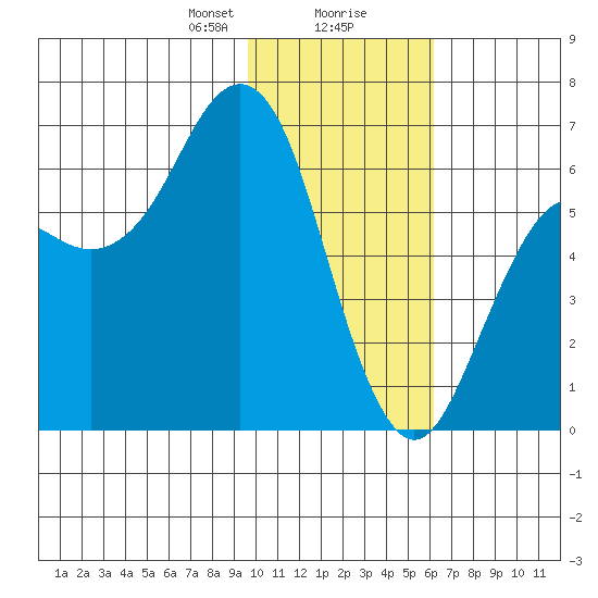 Sand Point tide chart for Wednesday, January 28, 2026