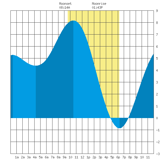 Sand Point tide chart for Thursday, January 29, 2026