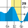 Sand Point tide chart for Thursday, January 29, 2026