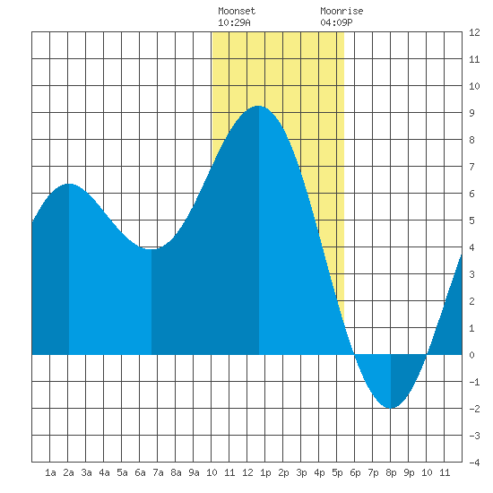 Sand Point tide chart for Friday, January 2, 2026