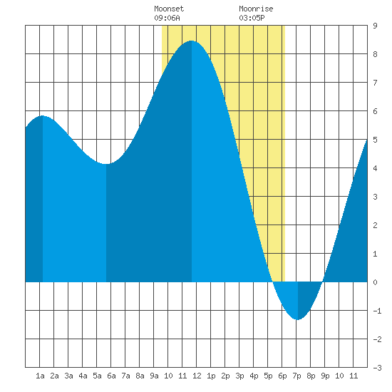 Sand Point tide chart for Friday, January 30, 2026