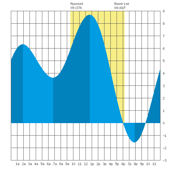 Sand Point tide chart for Saturday, January 31, 2026