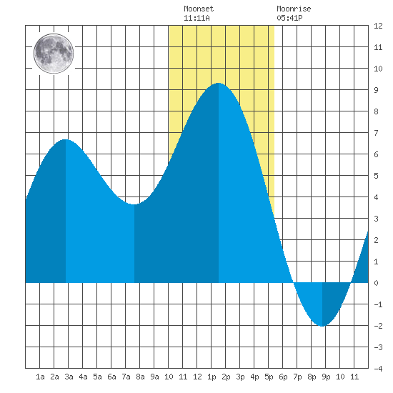 Sand Point tide chart for Saturday, January 3, 2026