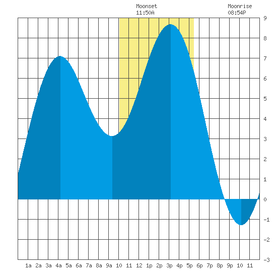 Sand Point tide chart for Monday, January 5, 2026
