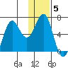 Sand Point tide chart for Monday, January 5, 2026