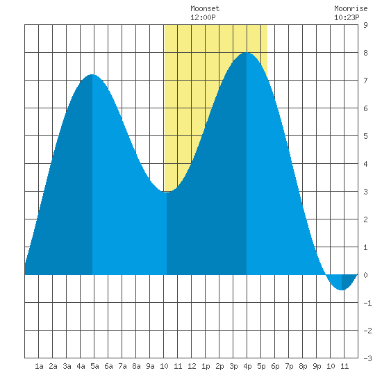 Sand Point tide chart for Tuesday, January 6, 2026