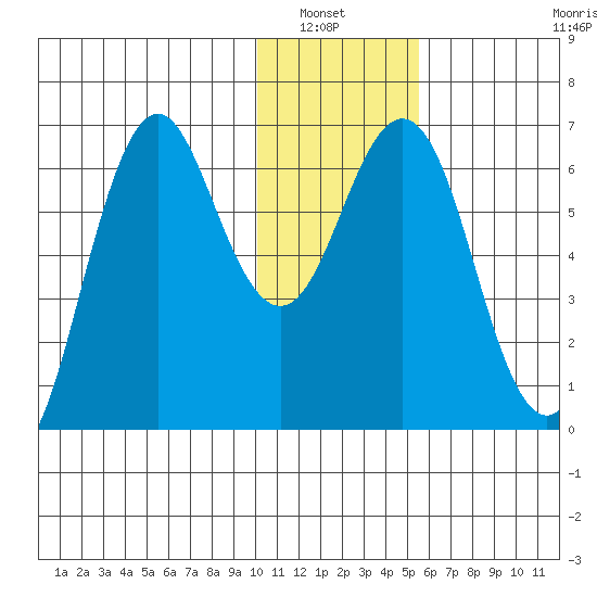 Sand Point tide chart for Wednesday, January 7, 2026