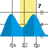 Sand Point tide chart for Wednesday, January 7, 2026