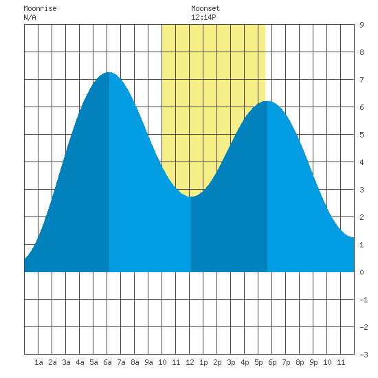Sand Point tide chart for Thursday, January 8, 2026