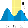 Sand Point tide chart for Thursday, January 8, 2026