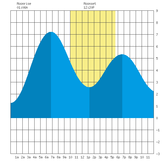 Sand Point tide chart for Friday, January 9, 2026