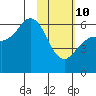 Sand Point tide chart for Tuesday, February 10, 2026