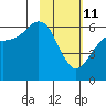 Sand Point tide chart for Wednesday, February 11, 2026