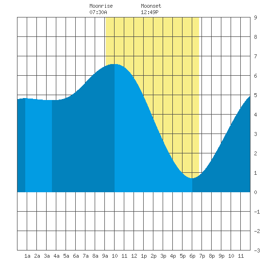 Sand Point tide chart for Thursday, February 12, 2026