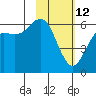 Sand Point tide chart for Thursday, February 12, 2026