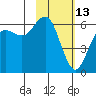 Sand Point tide chart for Friday, February 13, 2026