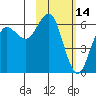 Sand Point tide chart for Saturday, February 14, 2026