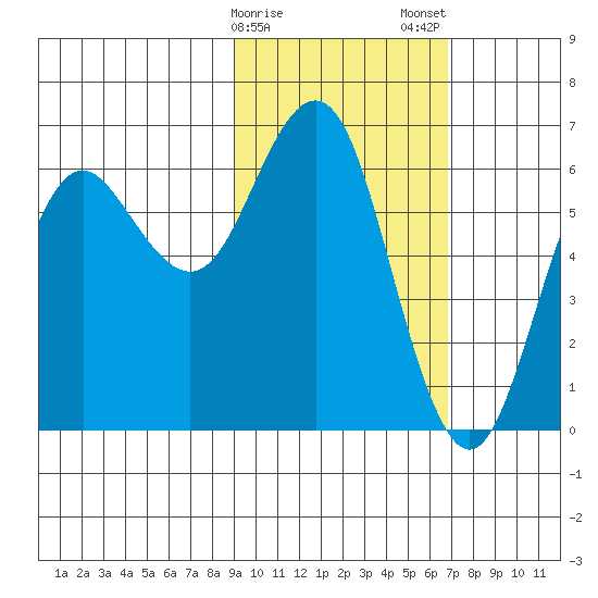 Sand Point tide chart for Sunday, February 15, 2026
