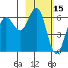 Sand Point tide chart for Sunday, February 15, 2026