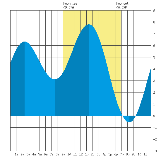 Sand Point tide chart for Monday, February 16, 2026