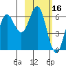 Sand Point tide chart for Monday, February 16, 2026