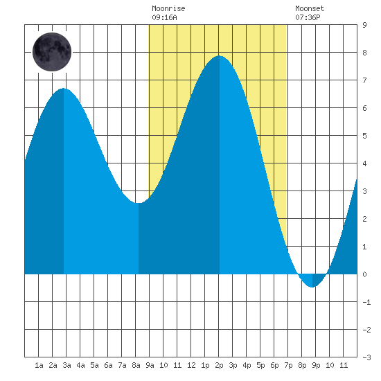 Sand Point tide chart for Tuesday, February 17, 2026
