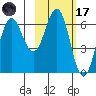 Sand Point tide chart for Tuesday, February 17, 2026