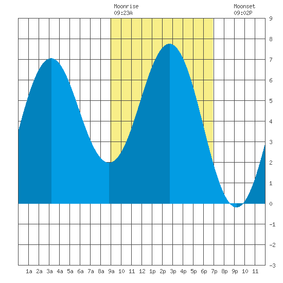 Sand Point tide chart for Wednesday, February 18, 2026
