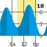Sand Point tide chart for Wednesday, February 18, 2026