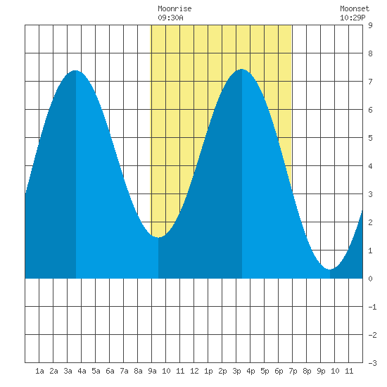 Sand Point tide chart for Thursday, February 19, 2026