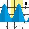 Sand Point tide chart for Thursday, February 19, 2026