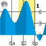 Sand Point tide chart for Sunday, February 1, 2026