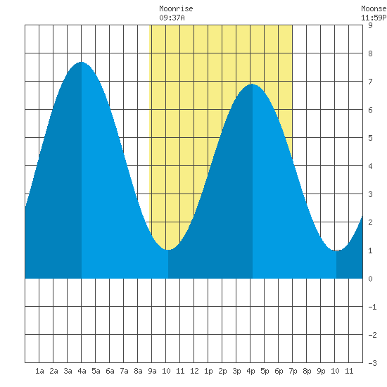 Sand Point tide chart for Friday, February 20, 2026