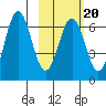 Sand Point tide chart for Friday, February 20, 2026