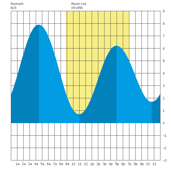 Sand Point tide chart for Saturday, February 21, 2026