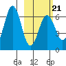 Sand Point tide chart for Saturday, February 21, 2026