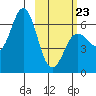 Sand Point tide chart for Monday, February 23, 2026