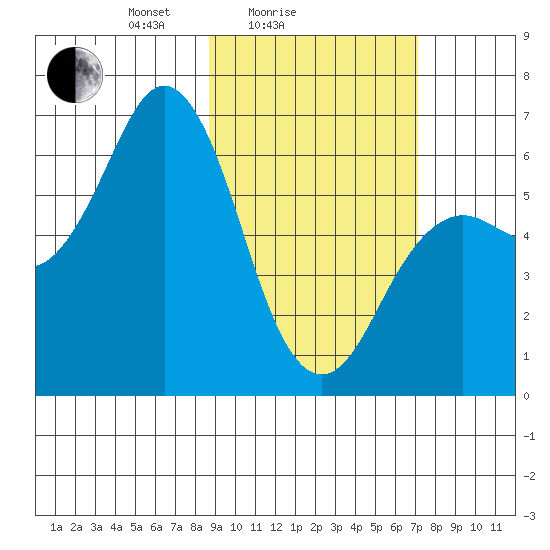 Sand Point tide chart for Tuesday, February 24, 2026