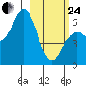 Sand Point tide chart for Tuesday, February 24, 2026