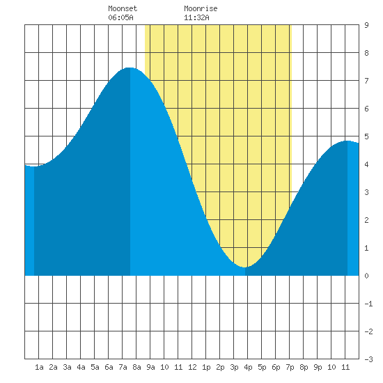 Sand Point tide chart for Wednesday, February 25, 2026