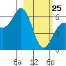 Sand Point tide chart for Wednesday, February 25, 2026