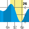 Sand Point tide chart for Thursday, February 26, 2026