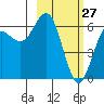 Sand Point tide chart for Friday, February 27, 2026