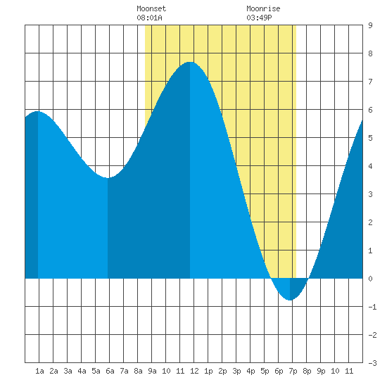 Sand Point tide chart for Saturday, February 28, 2026