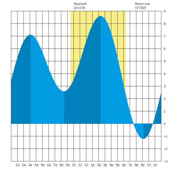 Sand Point tide chart for Monday, February 2, 2026