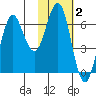 Sand Point tide chart for Monday, February 2, 2026
