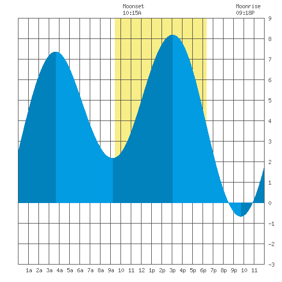 Sand Point tide chart for Tuesday, February 3, 2026