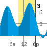 Sand Point tide chart for Tuesday, February 3, 2026